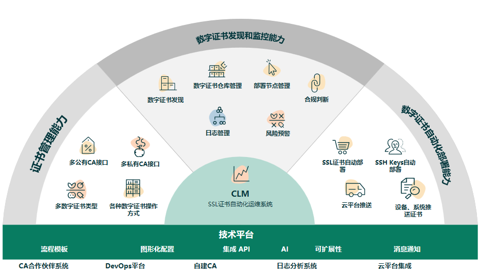 重要通知:各品牌厂商将陆续调整SSL证书最长有效期为199天,SSL证书自动化成有效应对方案