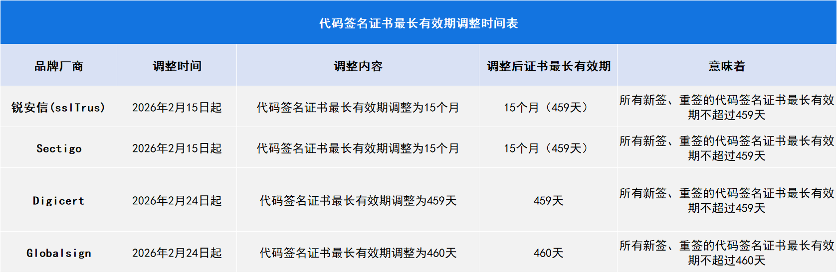 重要通知:各品牌厂商将陆续调整代码签名证书最长有效期至460天