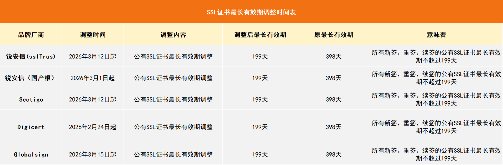 重要通知：各品牌厂商将陆续调整SSL证书最长有效期为199天，SSL证书自动化成有效应对方案